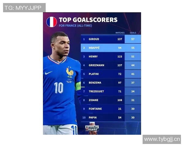 法国队史射手榜更新吉鲁57球领跑姆巴佩紧随其后仅差2球
